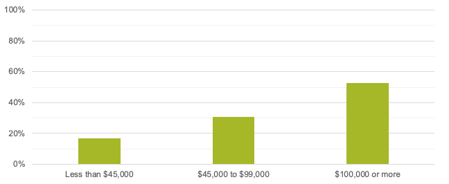 Annual Household Income in Arlington
This figure shows customer-reported annual household incomes in Arlington.
Annual Household Income in Arlington
This figure shows customer-reported annual household incomes in Arlington.